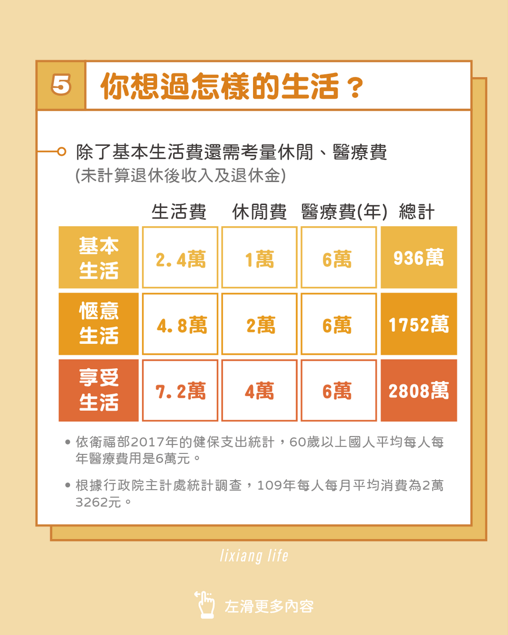 要存到多少錢才能退休？ | 帶您試算自己的退休金 - 理財板 | Dcard