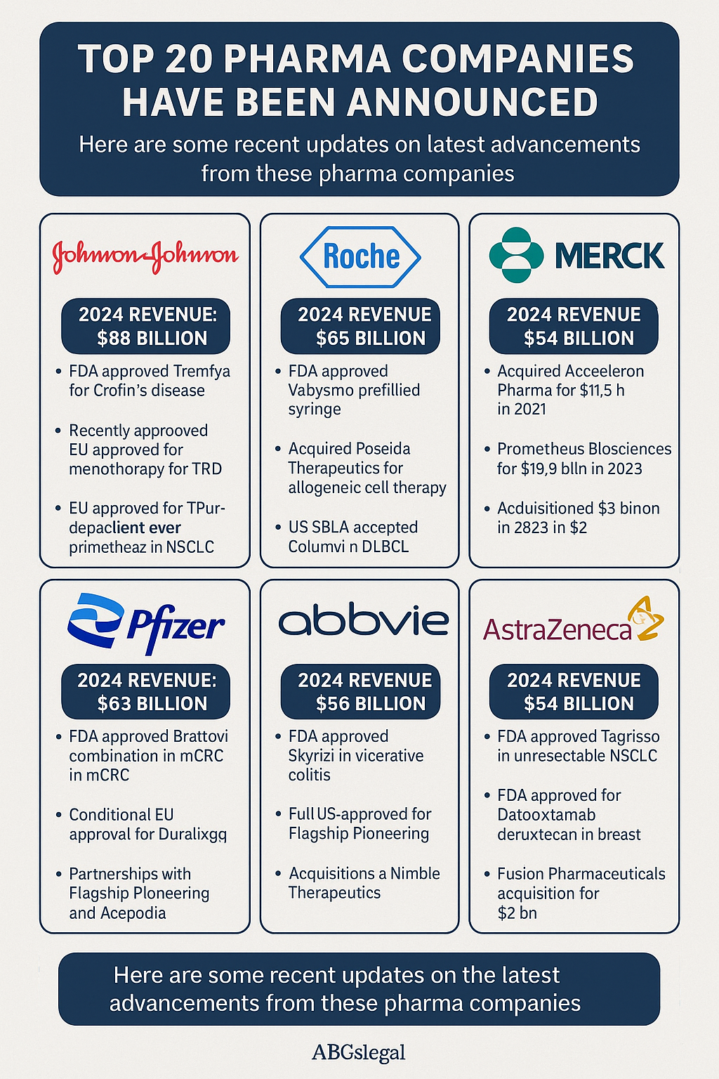 全球TOP 20藥廠2024年排名出爐！強生、羅氏、默沙東領軍，新藥突破與策略動態一次看！ - 藥時事Drugnews (@drugnews) |  Dcard