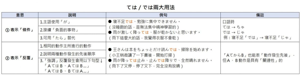 「ては/では」用法解析:文法書上找不到的日檢常考文型 - 王可樂日語 (@wangcolaneko) | Dcard