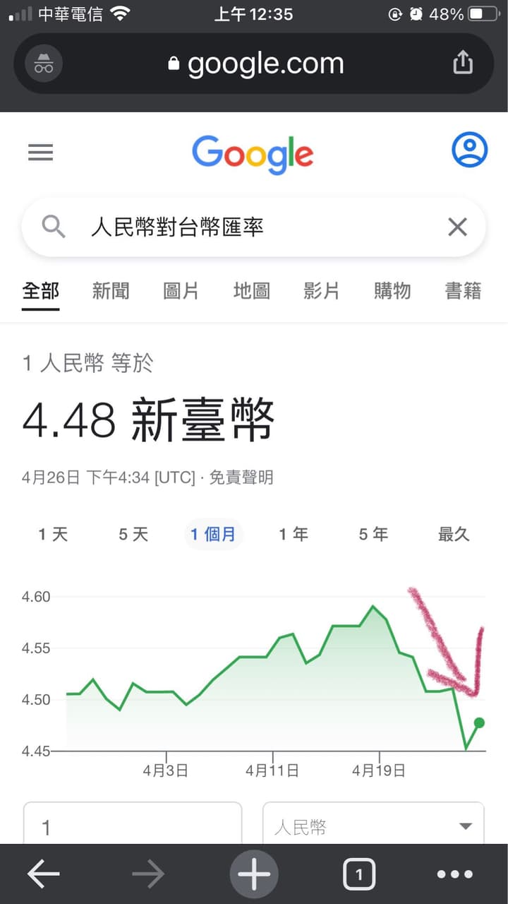 人民幣對台幣匯率請問是升值還是貶值- 閒聊板| Dcard