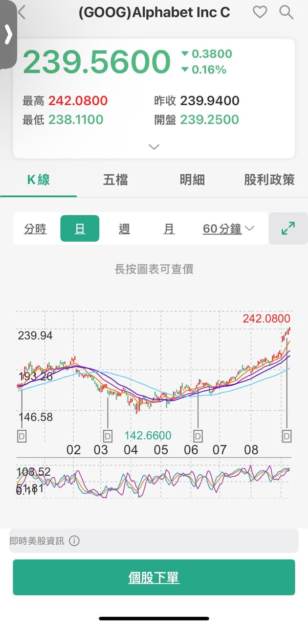 分享現在一直不斷破新高到底有誰沒買的？ - 股票板| Dcard