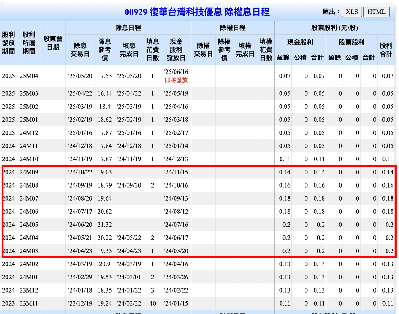 高股息的最新討論 | Dcard