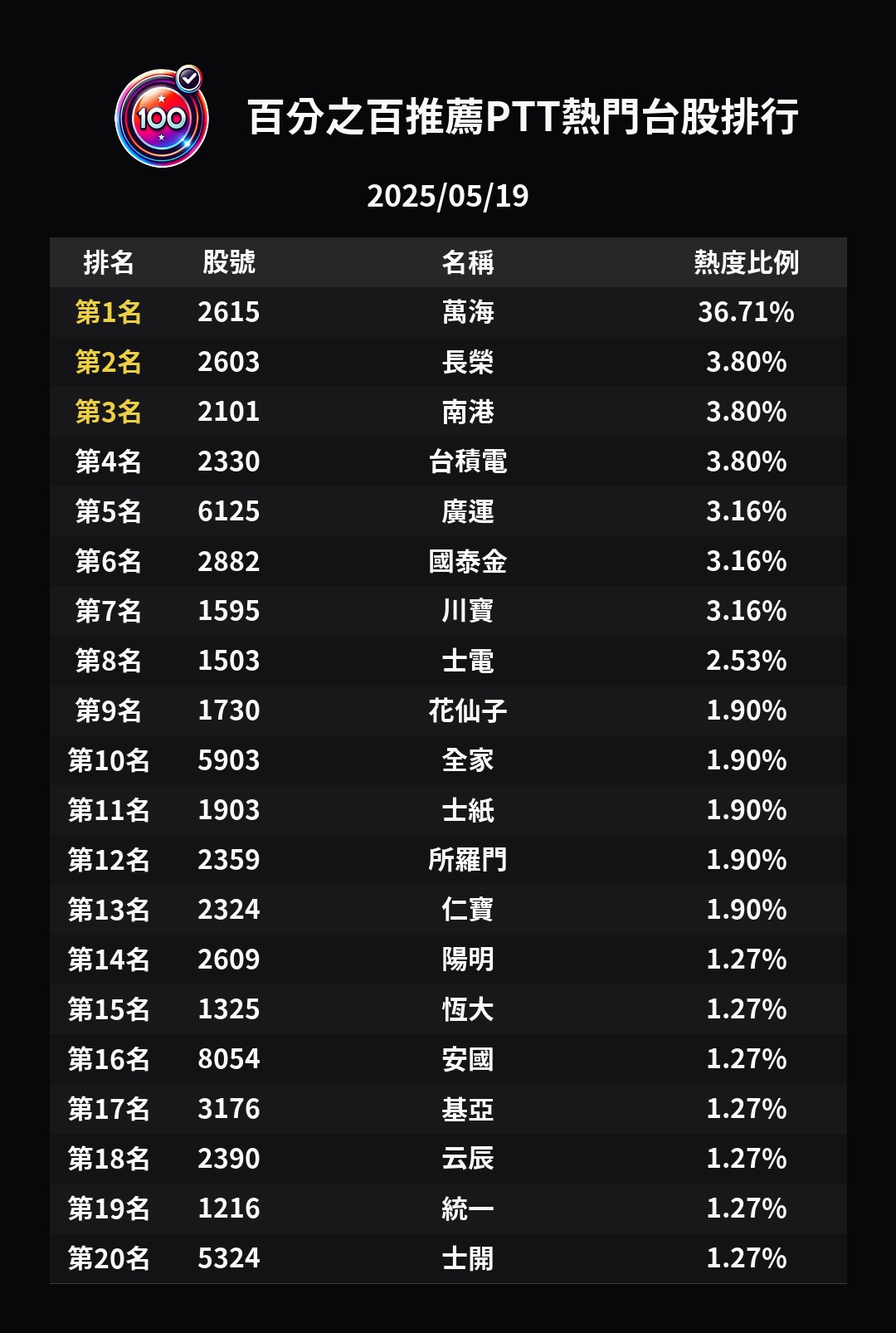 分享百分之百推薦｜5/19 PTT 熱度TOP 20 出爐- 股票板| Dcard
