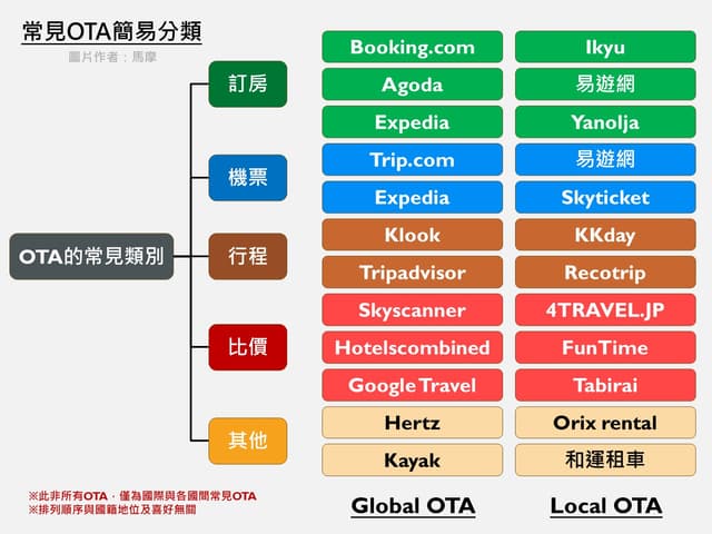 集中監控：Google、Tripadvisor、OTA 評價整合