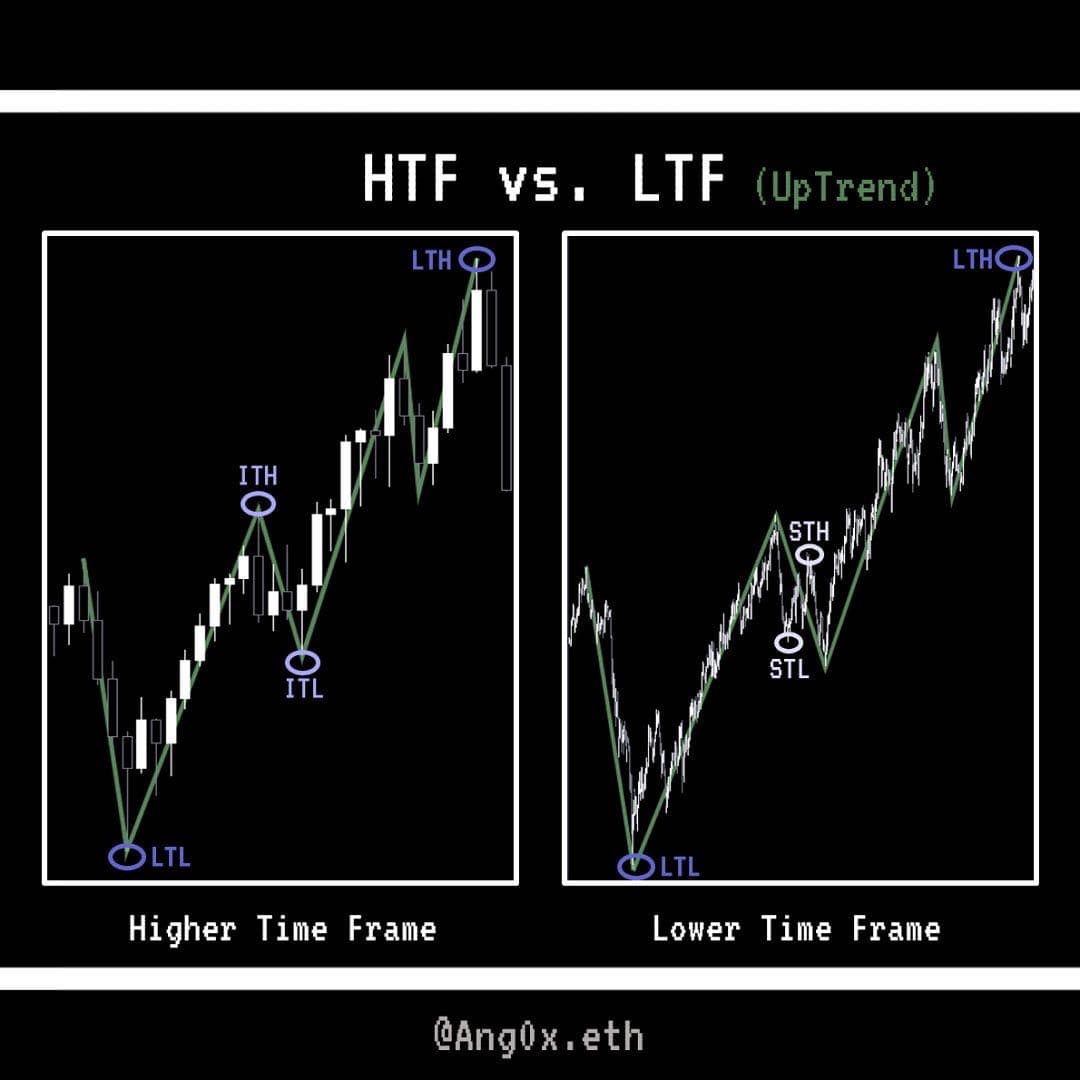 #資料整理 [Trading_Academy ep.3] 市場結構是什麼？ - 區塊鏈板 | Dcard