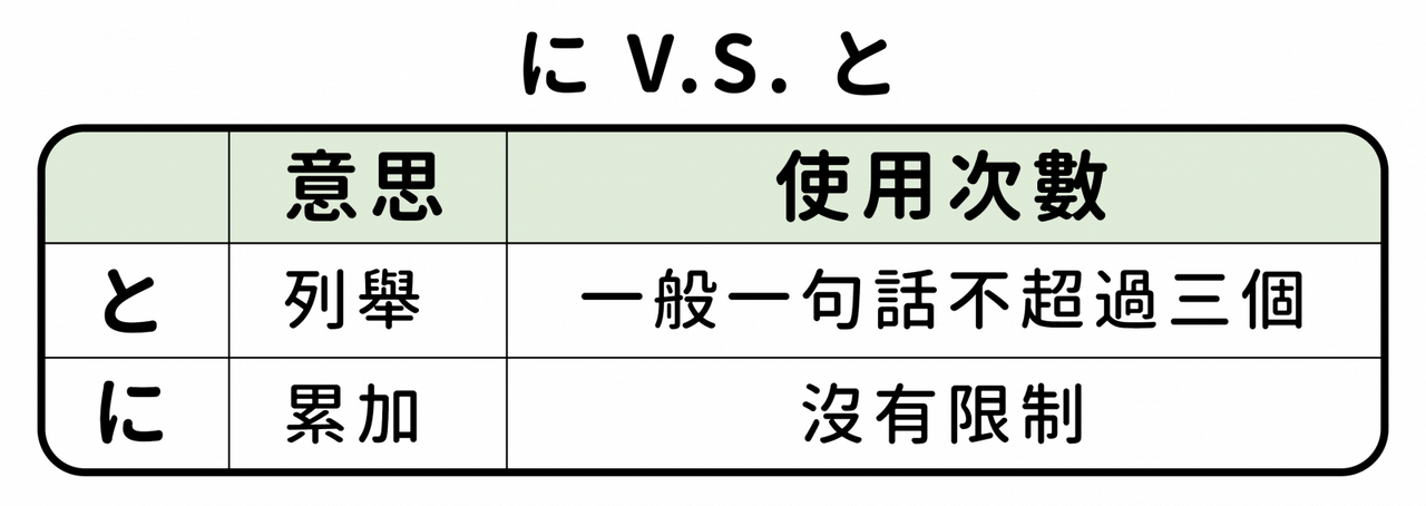 深入學習助詞「に」:進階的12種「に」用法 - 王可樂日語 (@wangcolaneko) | Dcard