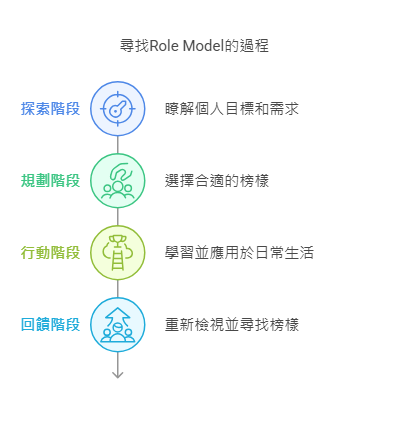 如何找到生涯發展的 Role Model - 生涯路-生涯發展諮詢 (@onlyone1234) | Dcard