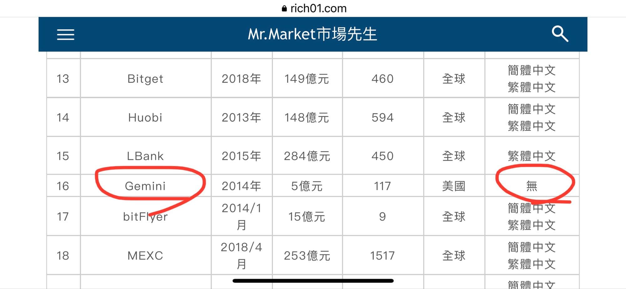 交友軟體詐騙分享先透過幣安買泰達幣再引導到GeminiPro做交易最後無法出金- 心情板| Dcard