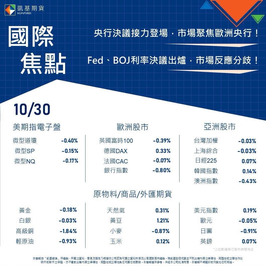 分享10/30國際焦點央行決議接力登場！Fed BOJ利率決議出爐，市場反應分岐！ - 股票板| Dcard