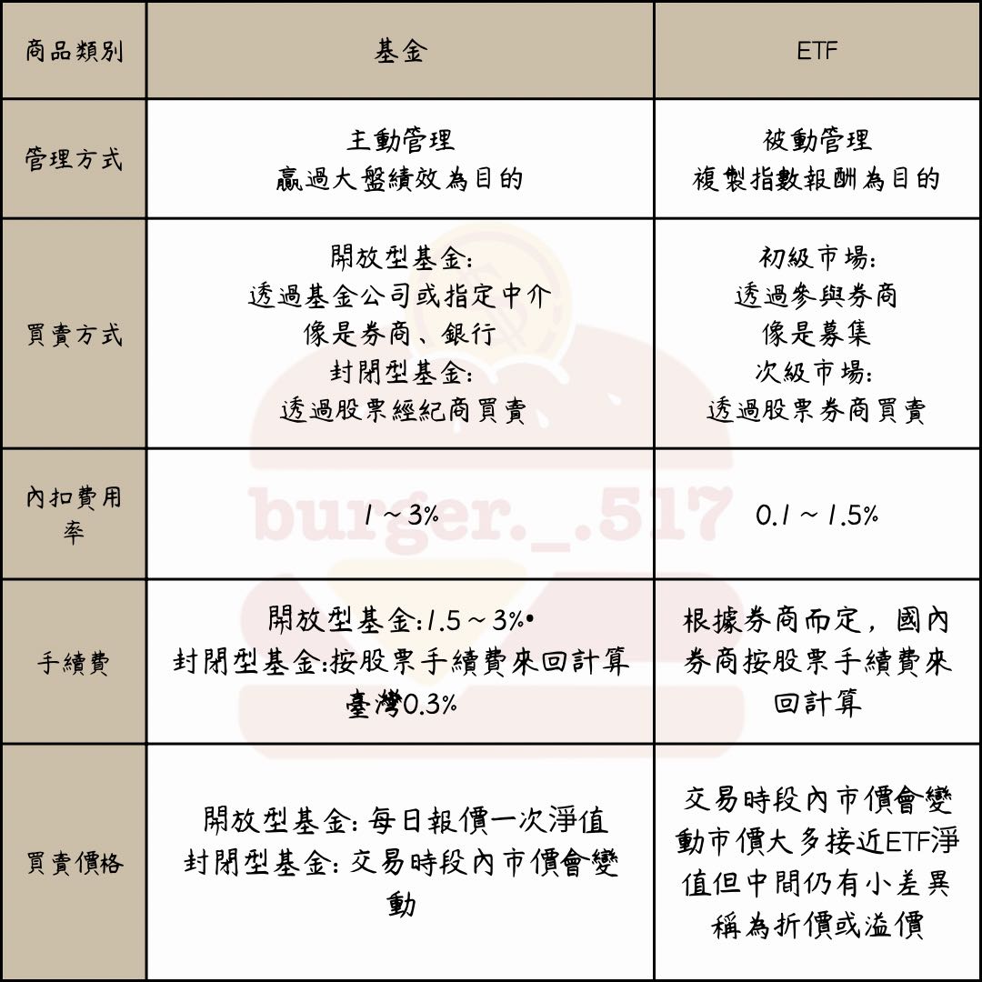 ETF與基金的差異- 金融漢堡保🍔 (@burgerlil517) | Dcard