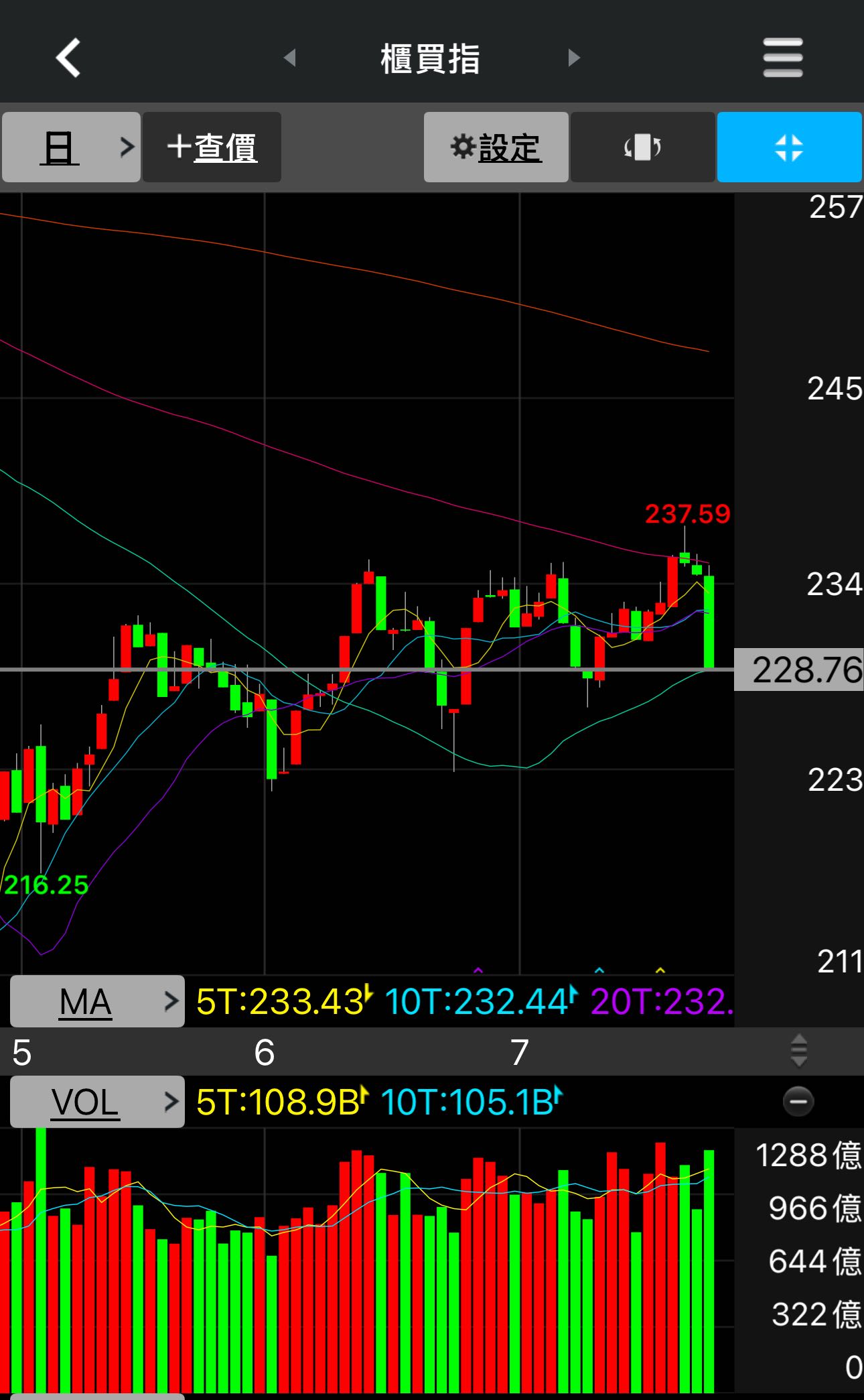 標的🔻AI晶片全數回台積電代工！資金震盪中誰最有機會？ - 股票板| Dcard