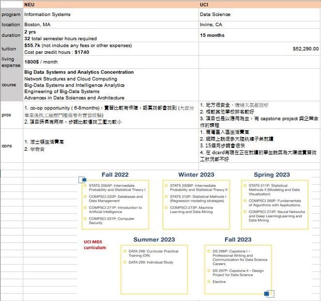 請益 選校請益 2023fall UCI MDS vs NEU MSIS 留學板 Dcard