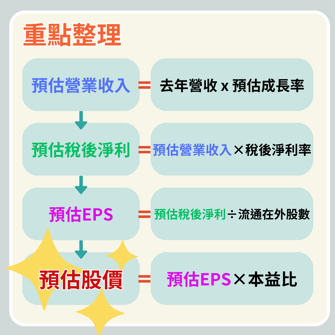 五個步驟算出目標價，判斷何時出場- 理財板| Dcard