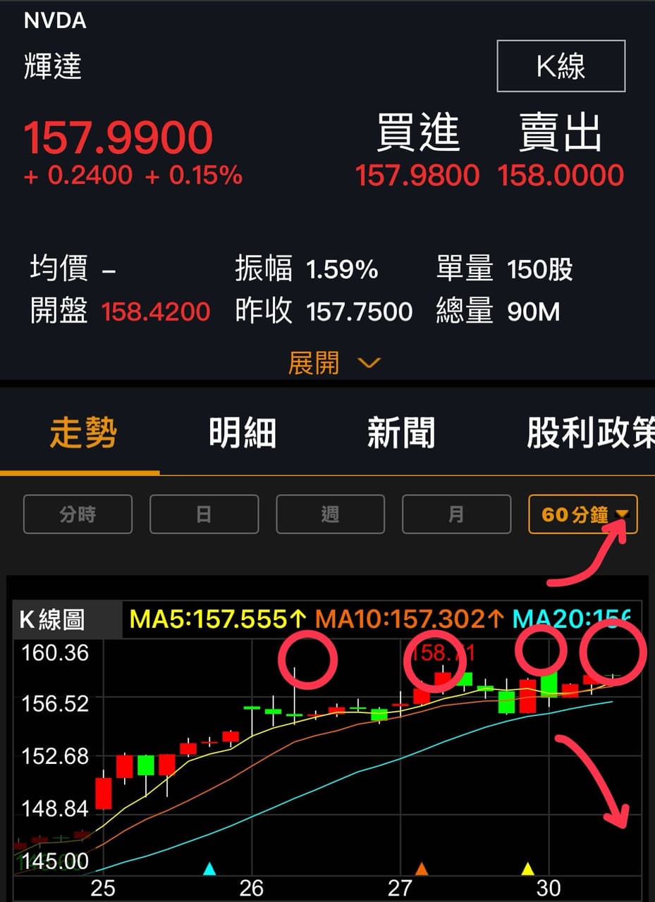 短線焦點》美股輝達NVDA/台指期夜盤- Godspeed指標東哥(@willy9273) | Dcard