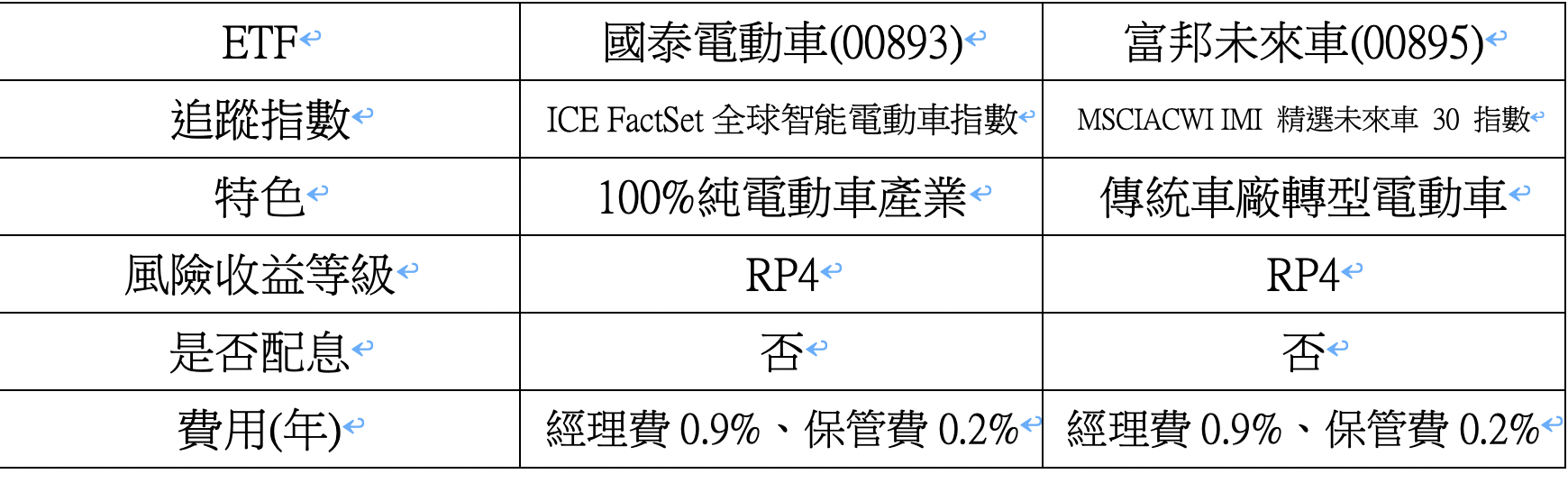 分享「電動車ETF」你買對了嗎？ - 股票板| Dcard