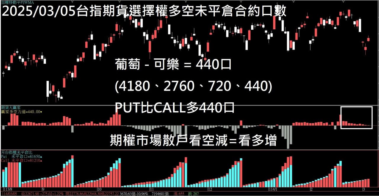 分享2025/03/05 台指期貨選擇權多空未平倉合約口數葡萄- 可樂= 440口(4180、2760、720、440) - 理財板| Dcard