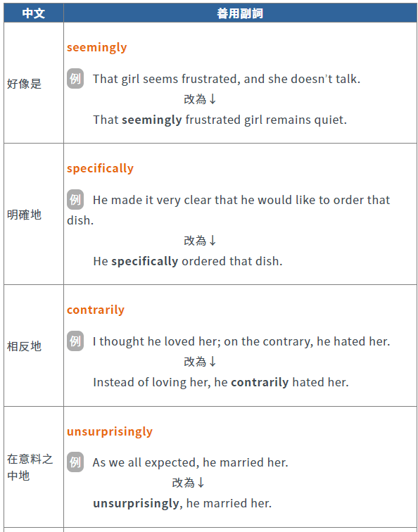 #高點登峰閱讀寫作報 寫作高手替換字──副詞篇 (1) 副詞的力量很大,只要用得靈巧,往往一個字就代替了一整句話,所以各位如果要寫進階英文,就 ...