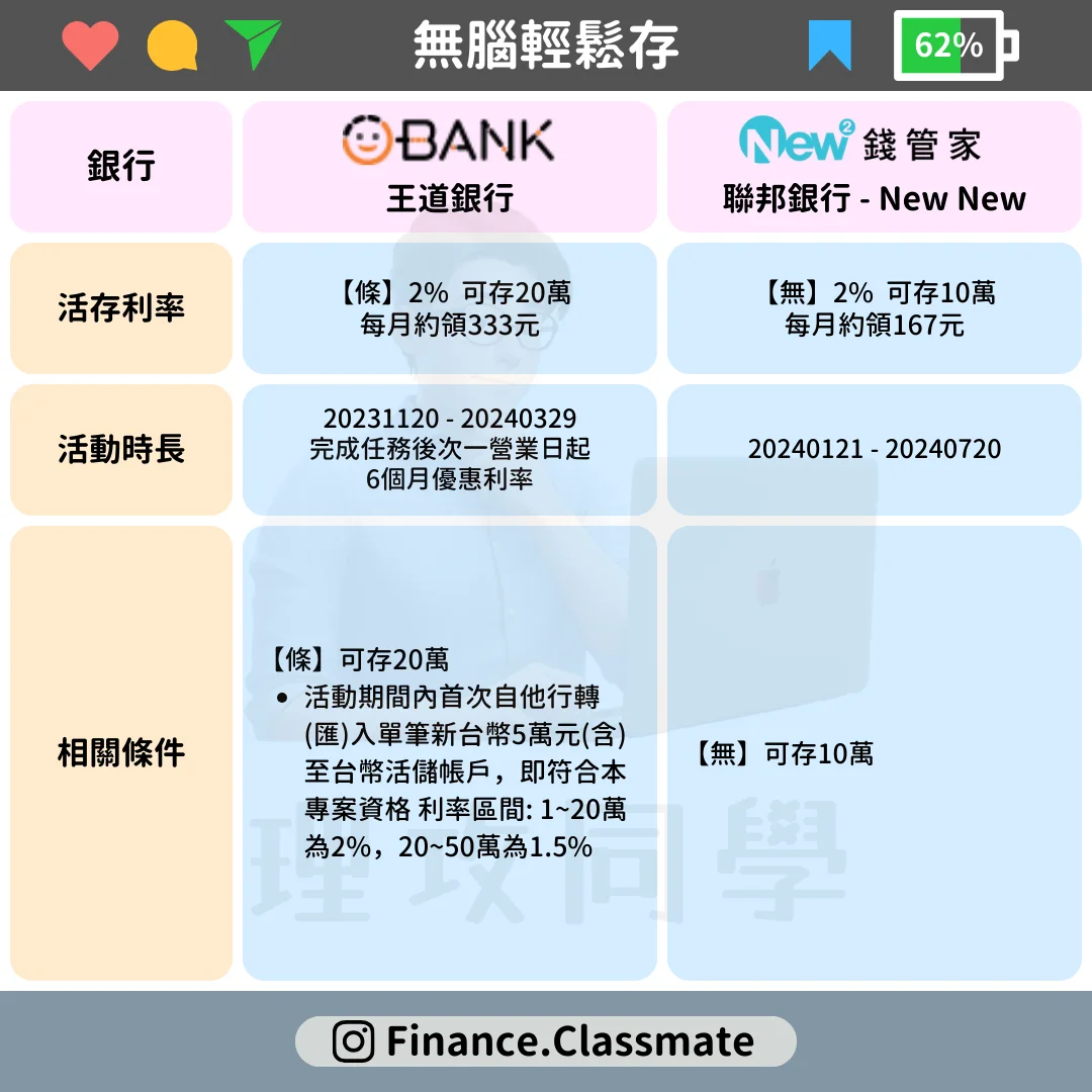 高利活存數位帳戶存哪裡？ 無腦輕鬆存最高月領1,906元來這找壓歲錢新家~ - 理財板| Dcard