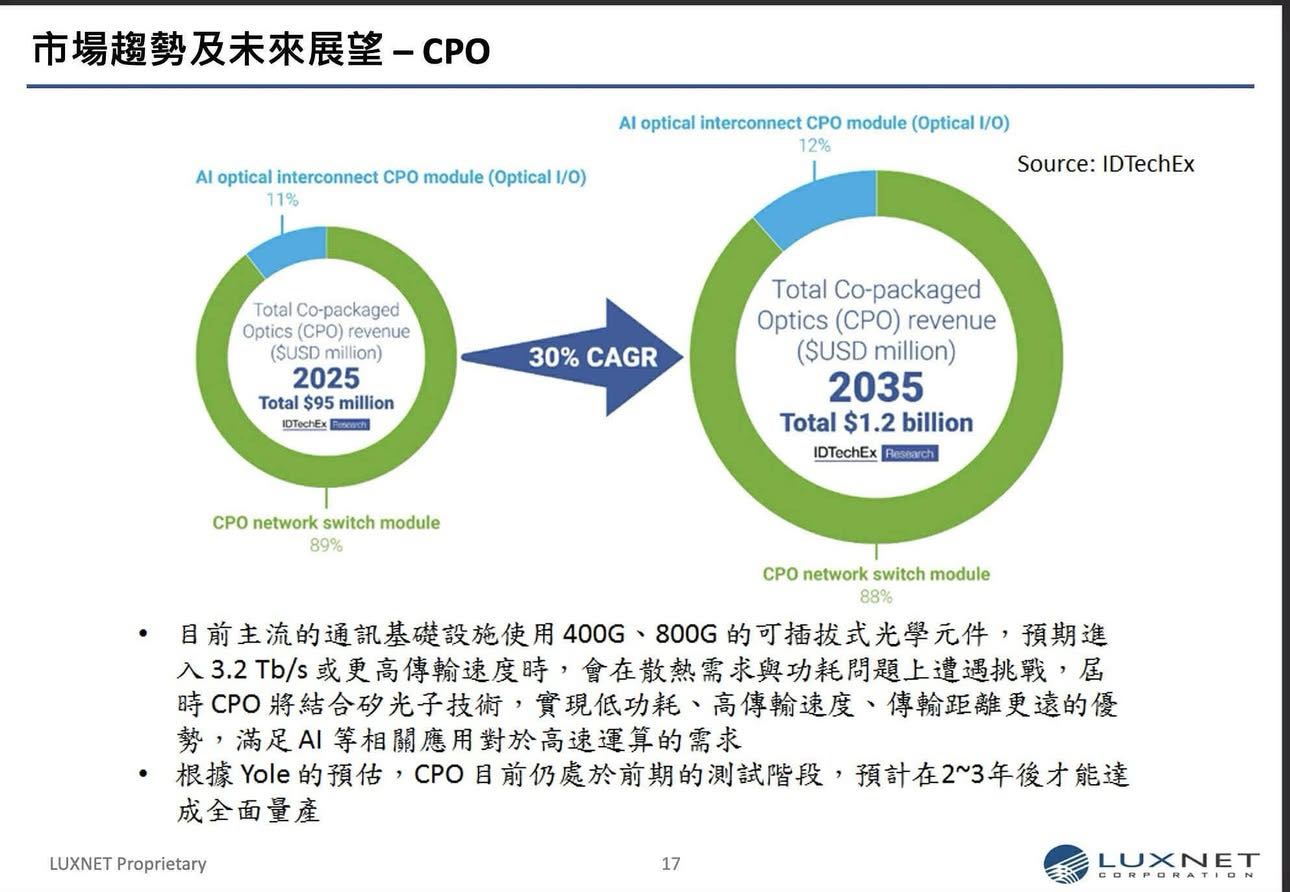 標的台股個股分析-華星光(4979) - 股票板| Dcard