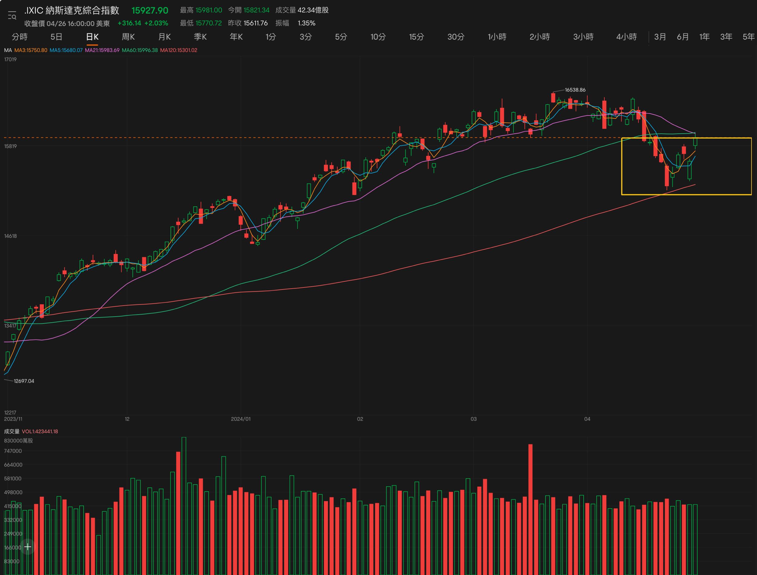 標的股市多頭捲土重來這幾檔可留意？ - 股票板| Dcard