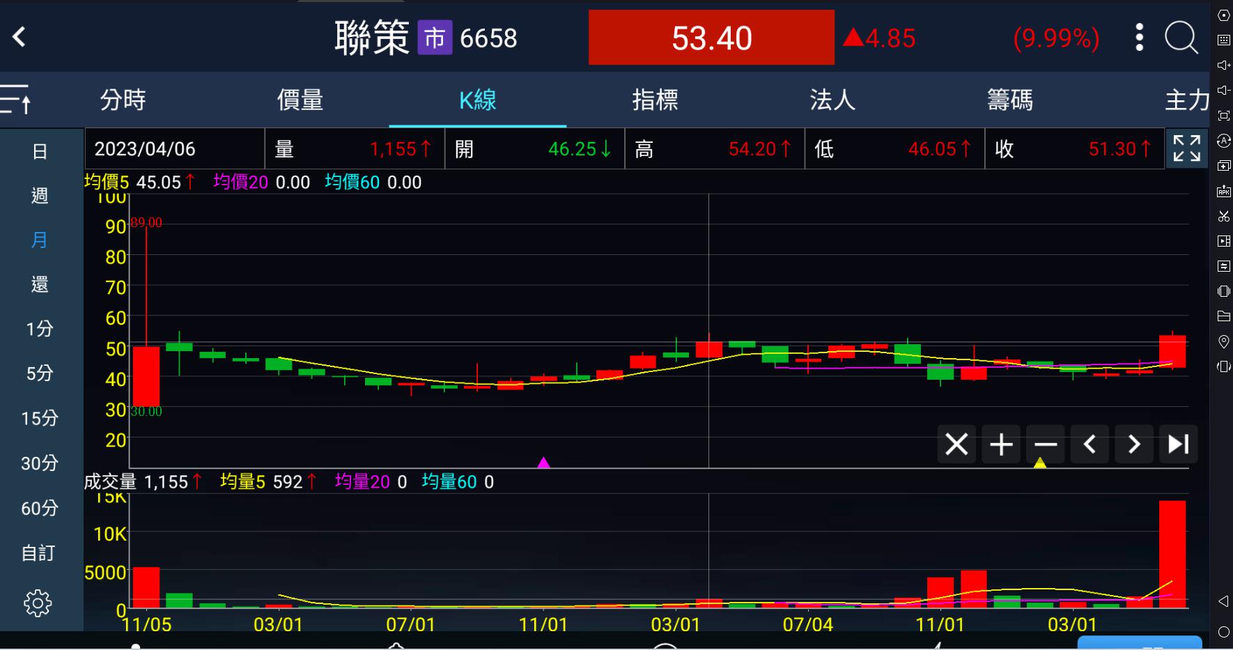 標的下週操作個股更新太陽能看法- 股票板| Dcard