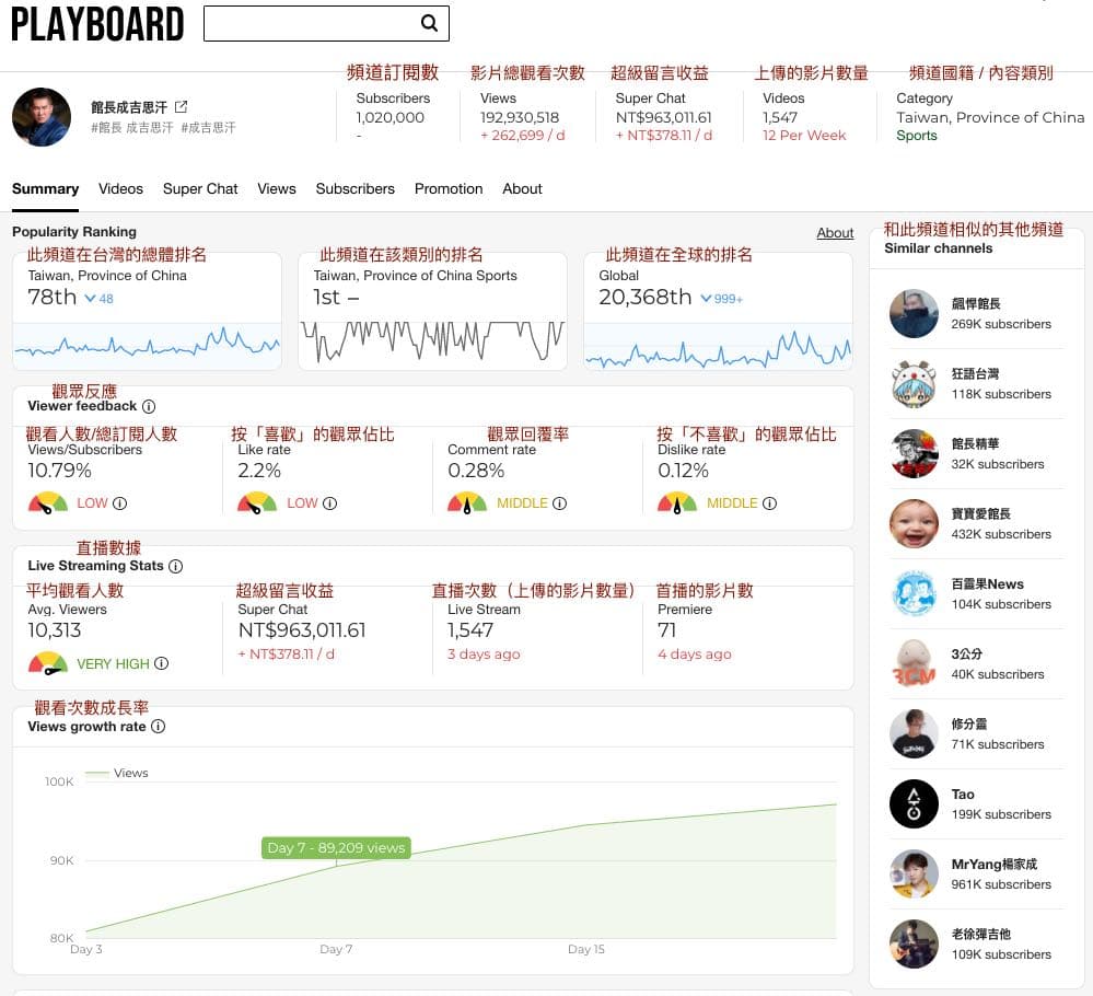 YouTuber 直播主收益分析工具，統計全球主播的流量及收入- 行銷板| Dcard