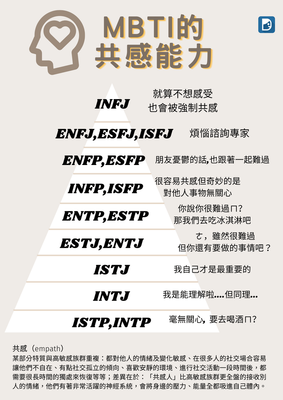 MBTI人格的共感能力 - MBTI板 | Dcard