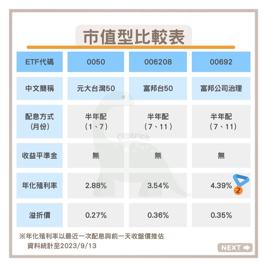 排行榜前六名》 《市值型ETF比較表》 《0050/006208/00692/00850/00888/00923》 - 雷龍慢步(@berich01)  | Dcard