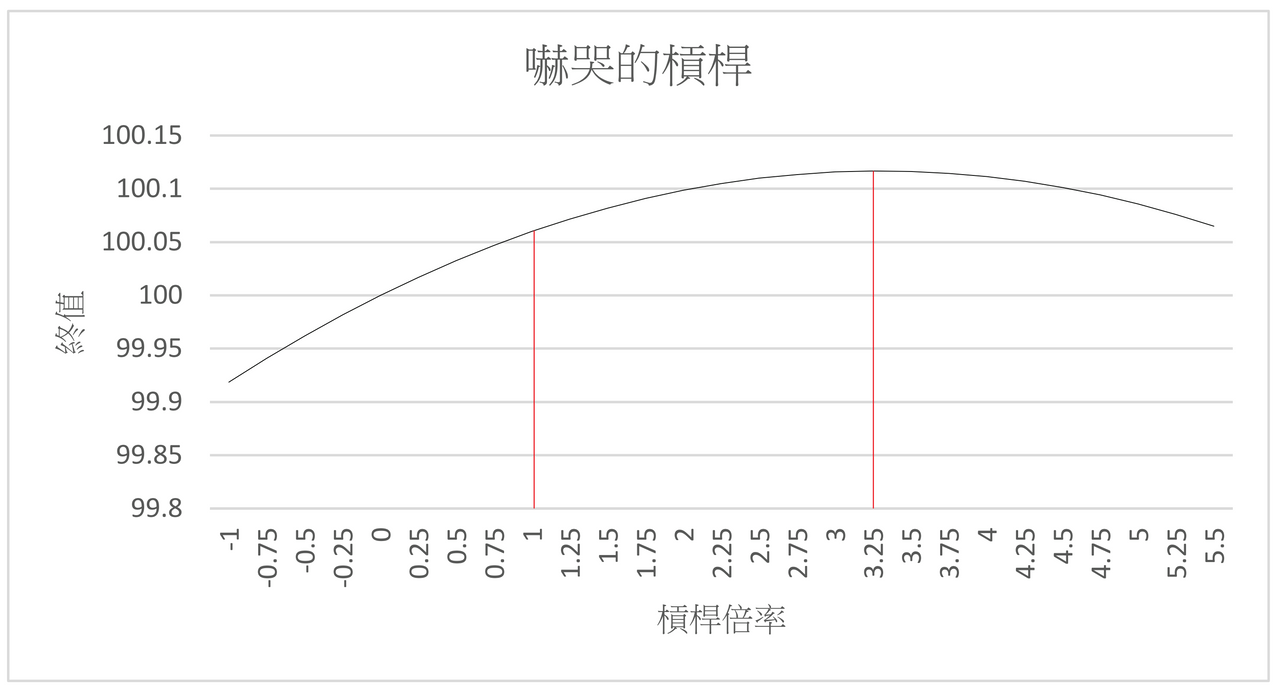 槓桿ETF適合長期持有嗎? - 理財板| Dcard