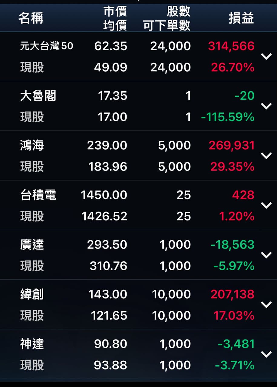 請益庫存健診及投資盲區- 股票板| Dcard