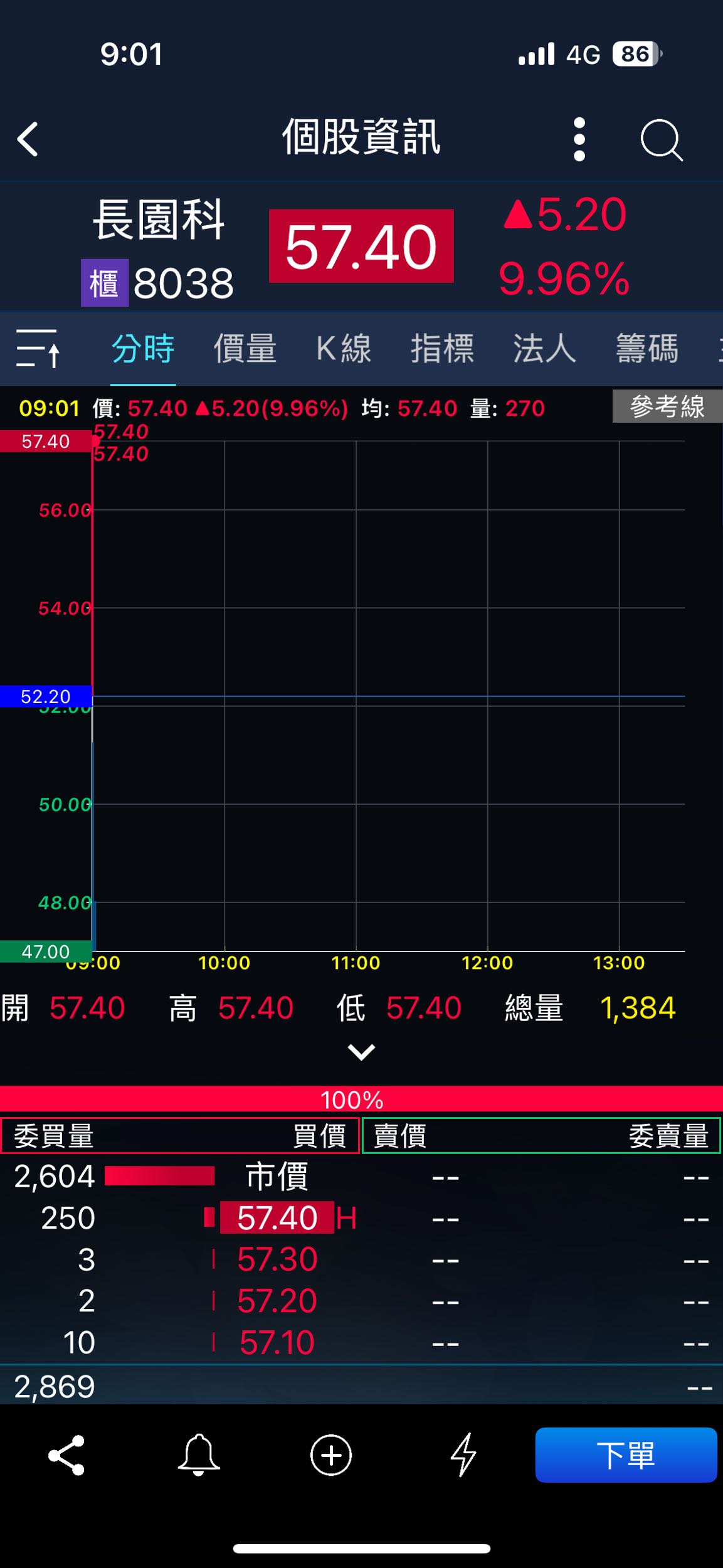 賣出的一直漲停，買進的一直跌停，我真的很韭菜- 理財板| Dcard