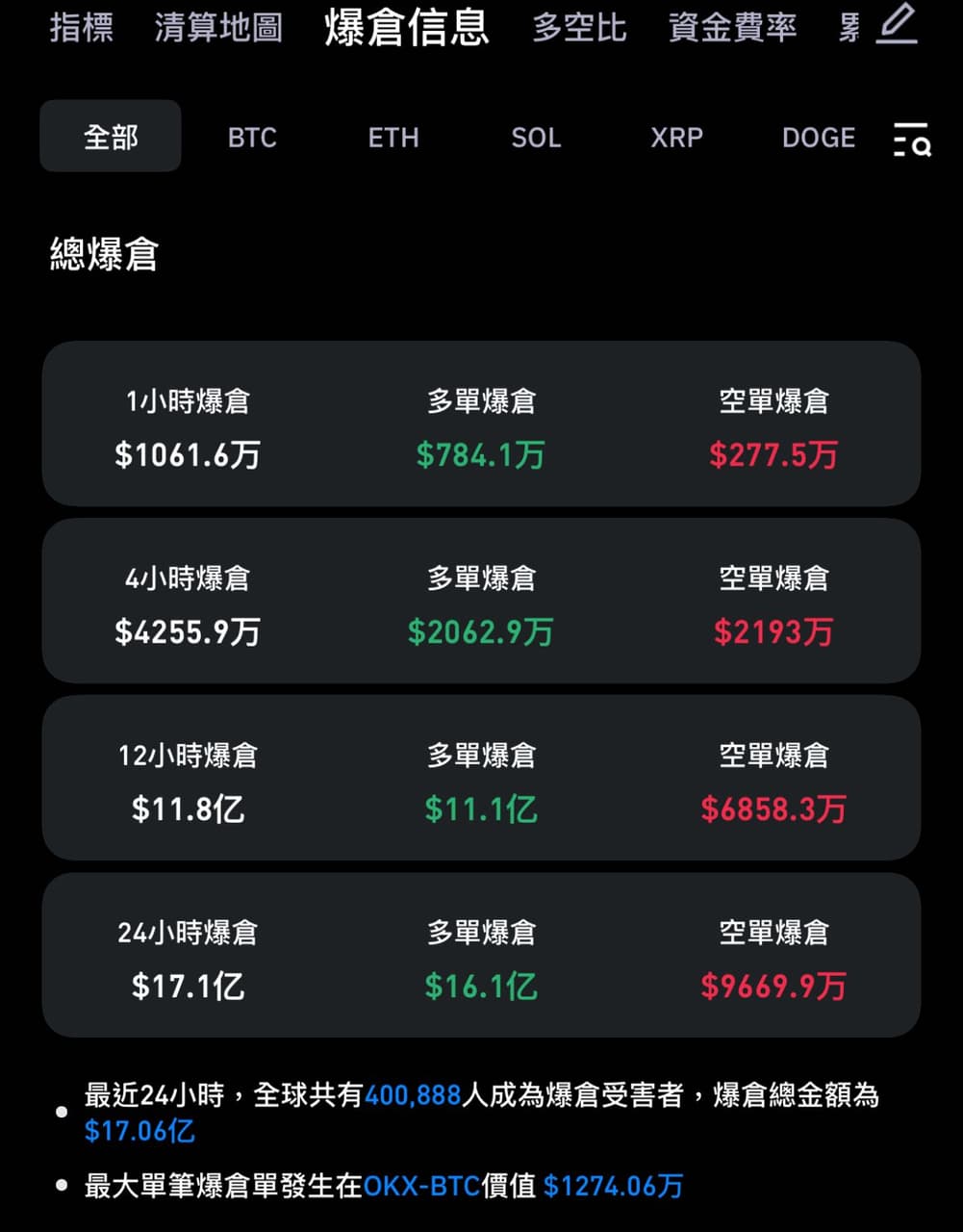 9/22｜一天爆倉超過15 億！清算地圖揭露加密市場的骨牌效應🔥 - Ann (@ins_83can) | Dcard