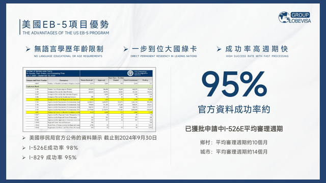 💥美國EB5投資移民全解析!金額、週期、條件💥 - 環球出國移民 (@globevisatw) | Dcard