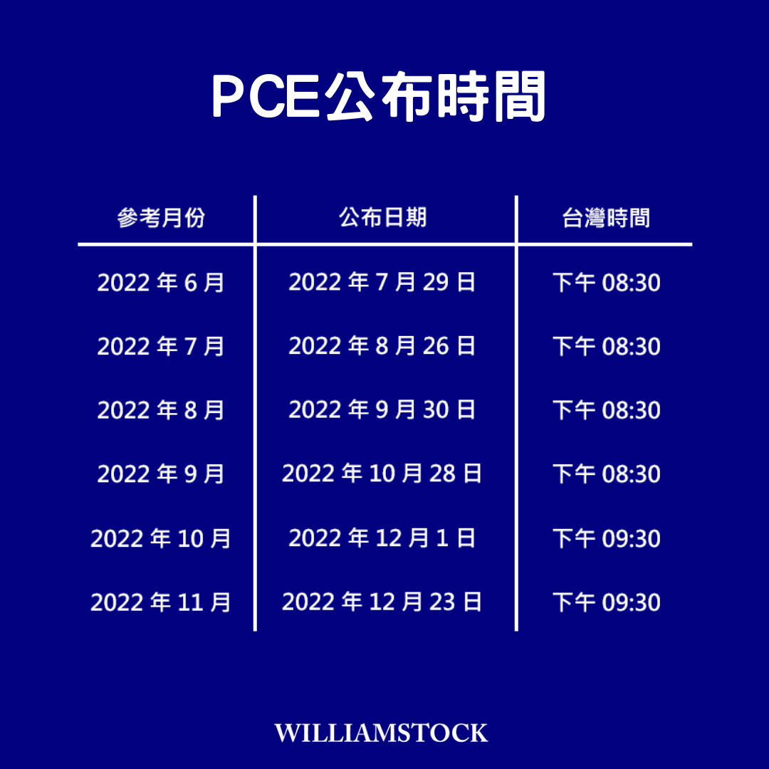 總經小學堂-PCE介紹- 威廉史塔克(@worldpeace180) | Dcard