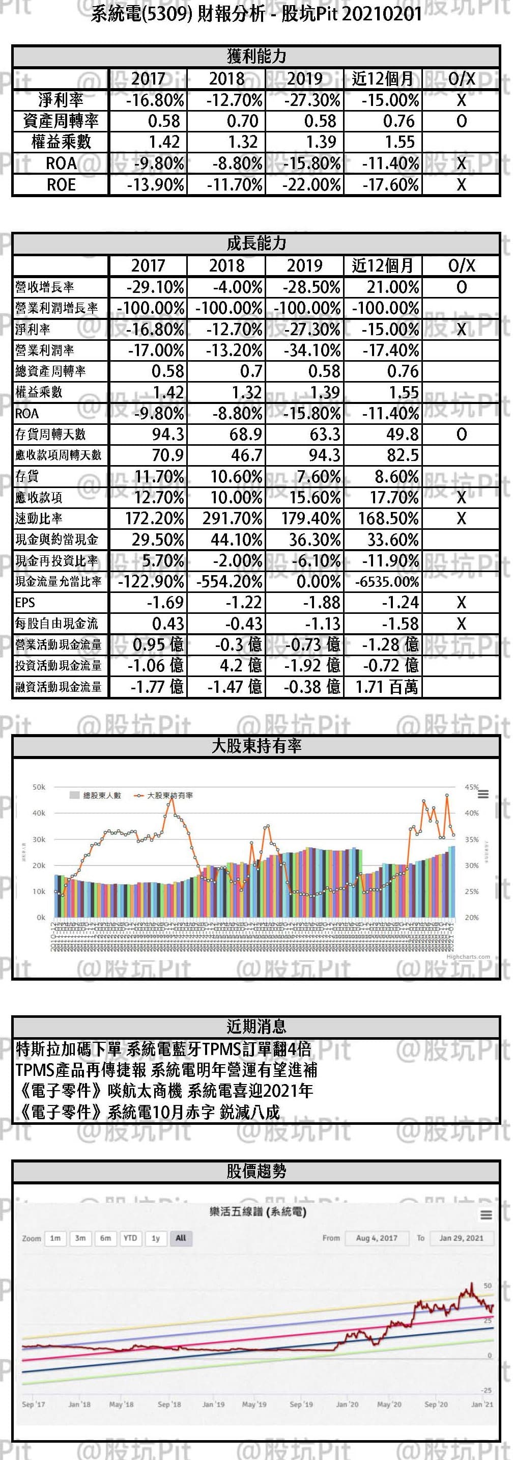 標的【電池產業】系統電(5309) 個股分析(20210131製作) - 股票板| Dcard