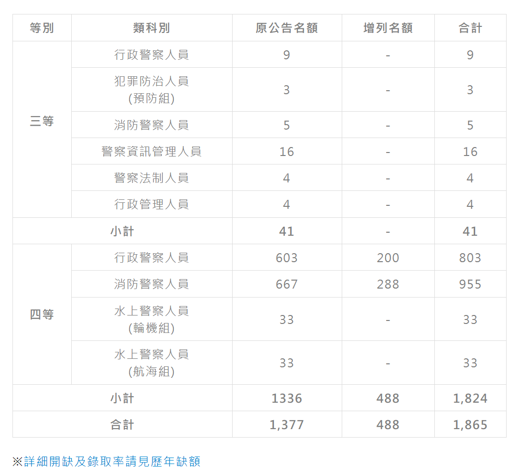 詢問警特三等行政警察補習班請益- 公職板| Dcard