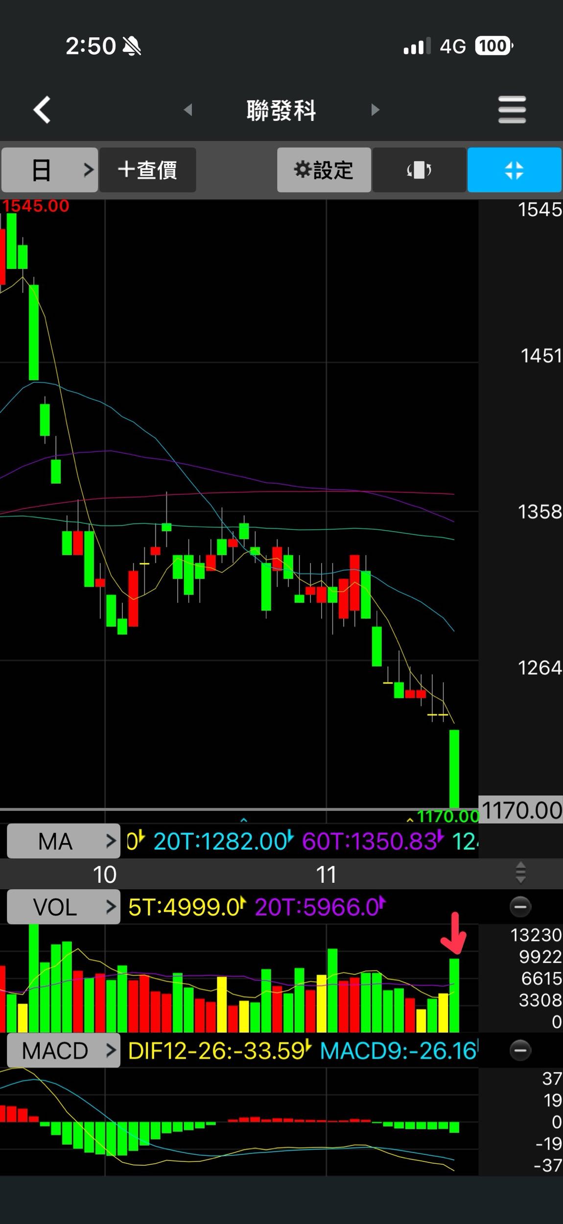 11/18分析+11/19預測(恐慌感已現，耐心等待止穩反彈) #我的人生自由式- 哈利玻棒(@harry992330) | Dcard