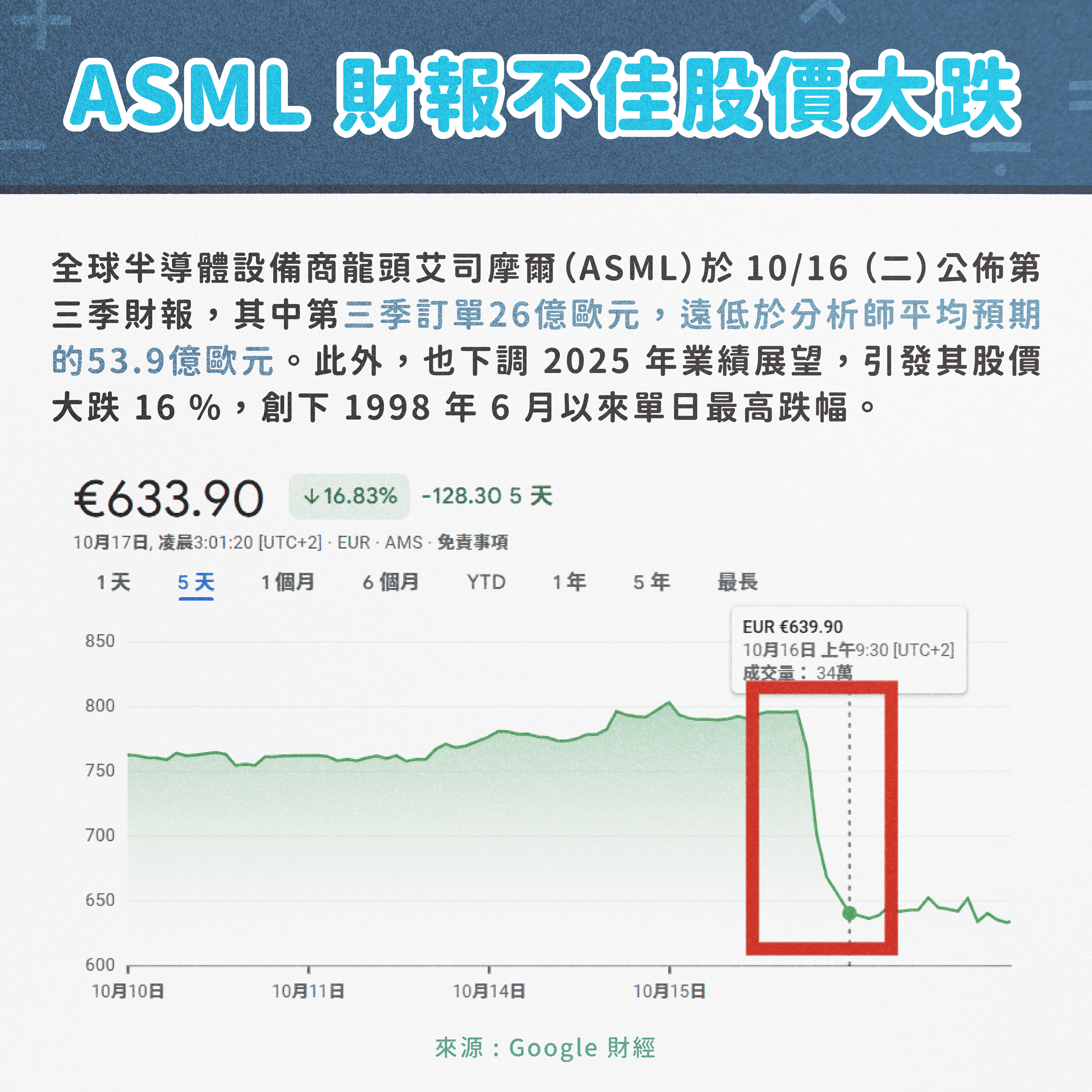 分享ASML利空、費半暴跌❗️半導體設備股還能買嗎👀 - 股票板| Dcard