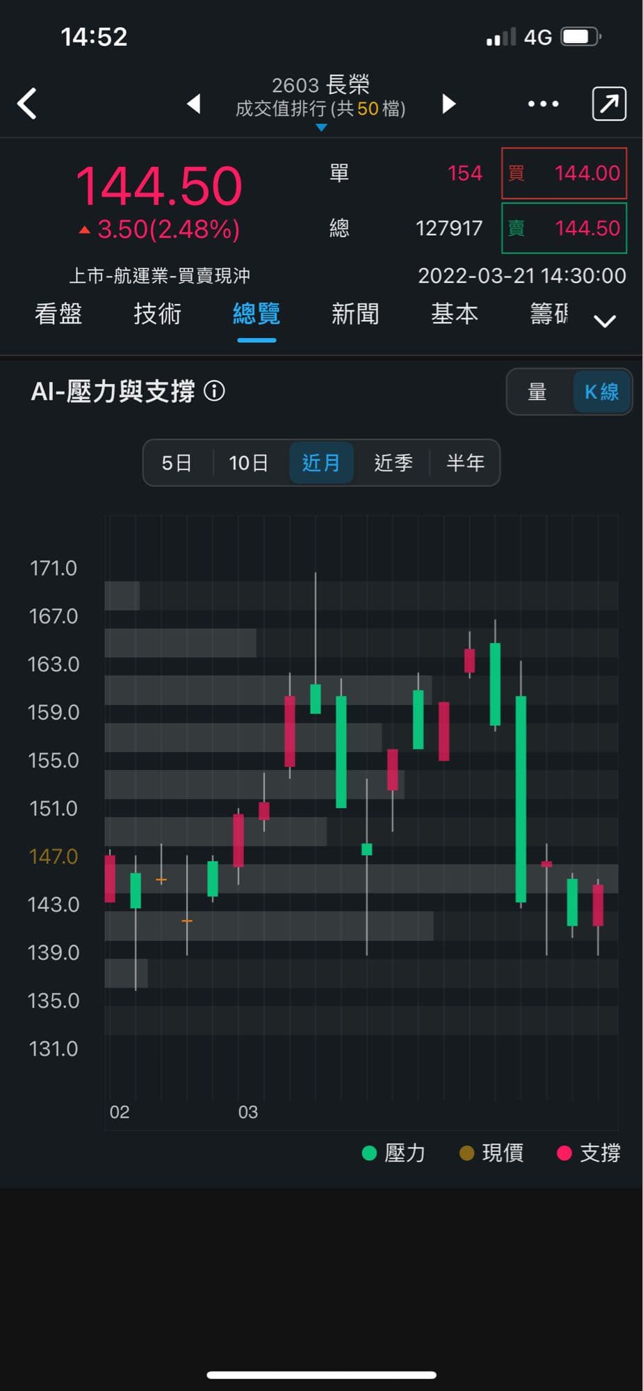 分享三竹智選股APP - 股票板| Dcard