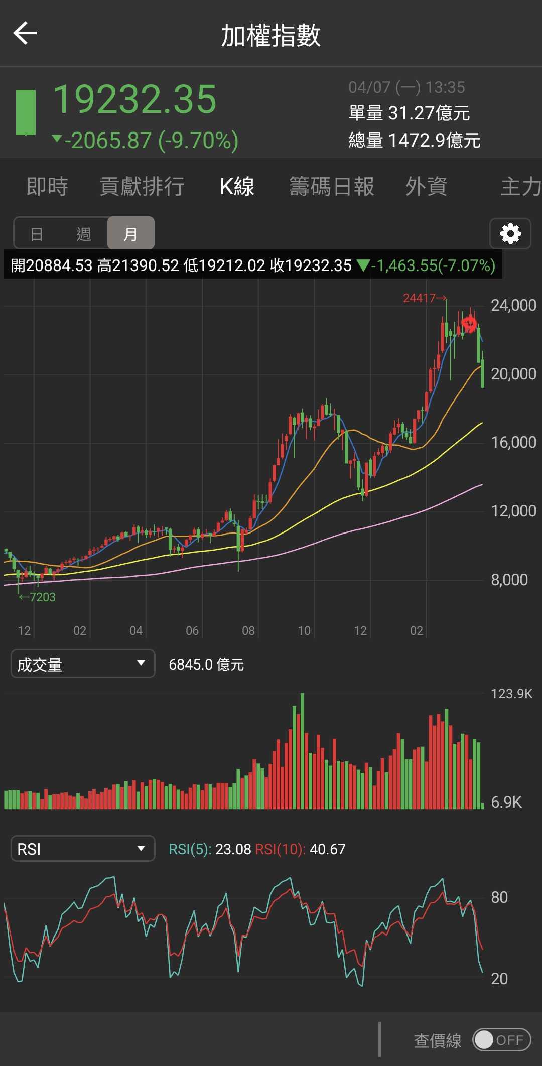 大盤單日暴跌2,065.87點，可以準備貪婪了- 理財板| Dcard