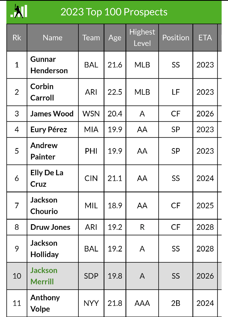 討論 2023 MLB Top 100 Prospects(Fangraphs) MLB板 Dcard