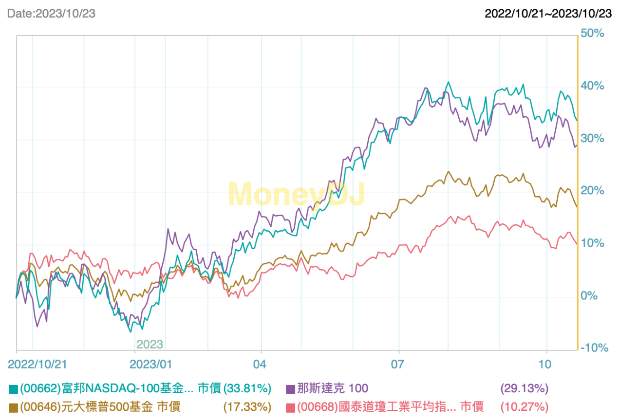 ETF研究室】00662 富邦NASDAQ ETF🔥成分股❓配息❓優缺點👀 - 股感StockFeel (@stockfeel) | Dcard