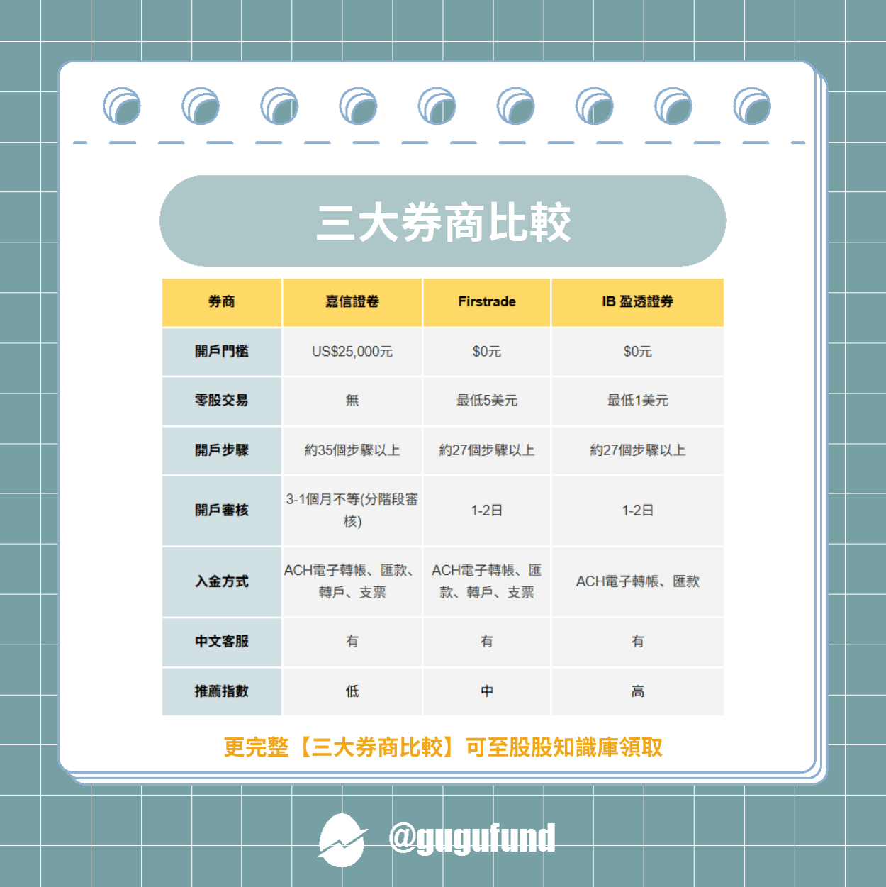 美股開戶怎麼選？三大券商比較＋IBKR 開戶流程懶人包- 股股知識庫(@gugufund) | Dcard