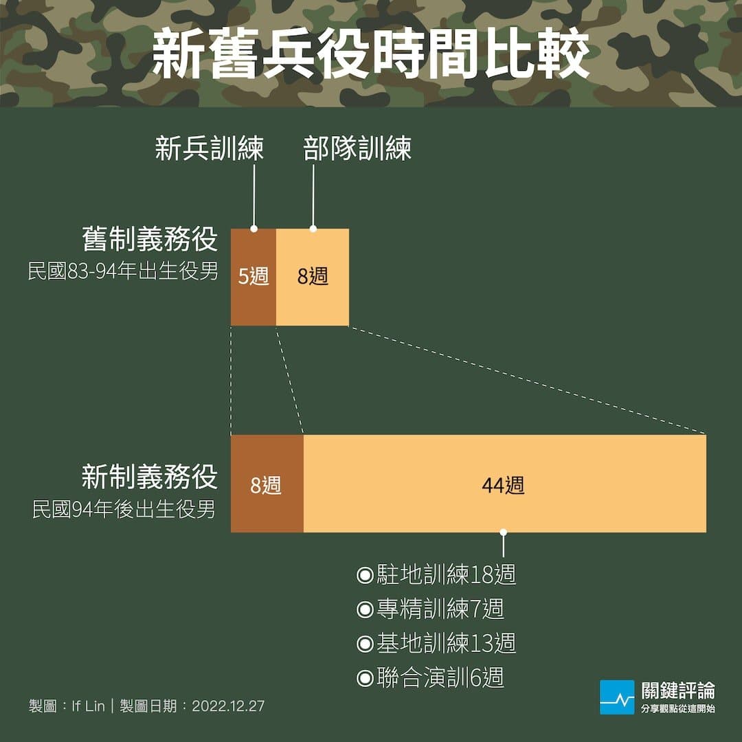 當兵正式恢復為一年,一圖看懂你要當多久? - 閒聊板 | Dcard