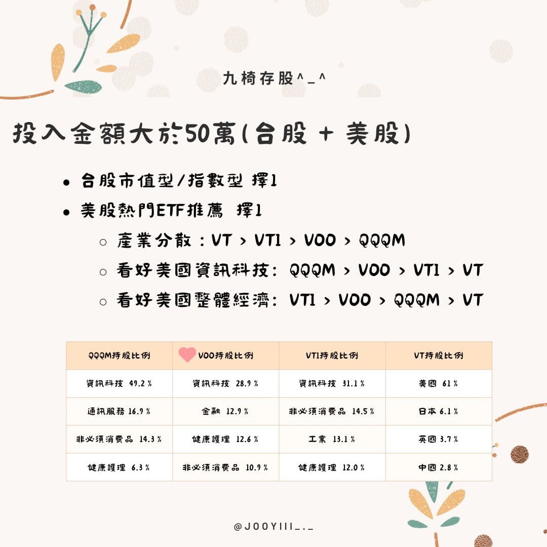 請益ETF是不是買美股就好？ - 股票板| Dcard