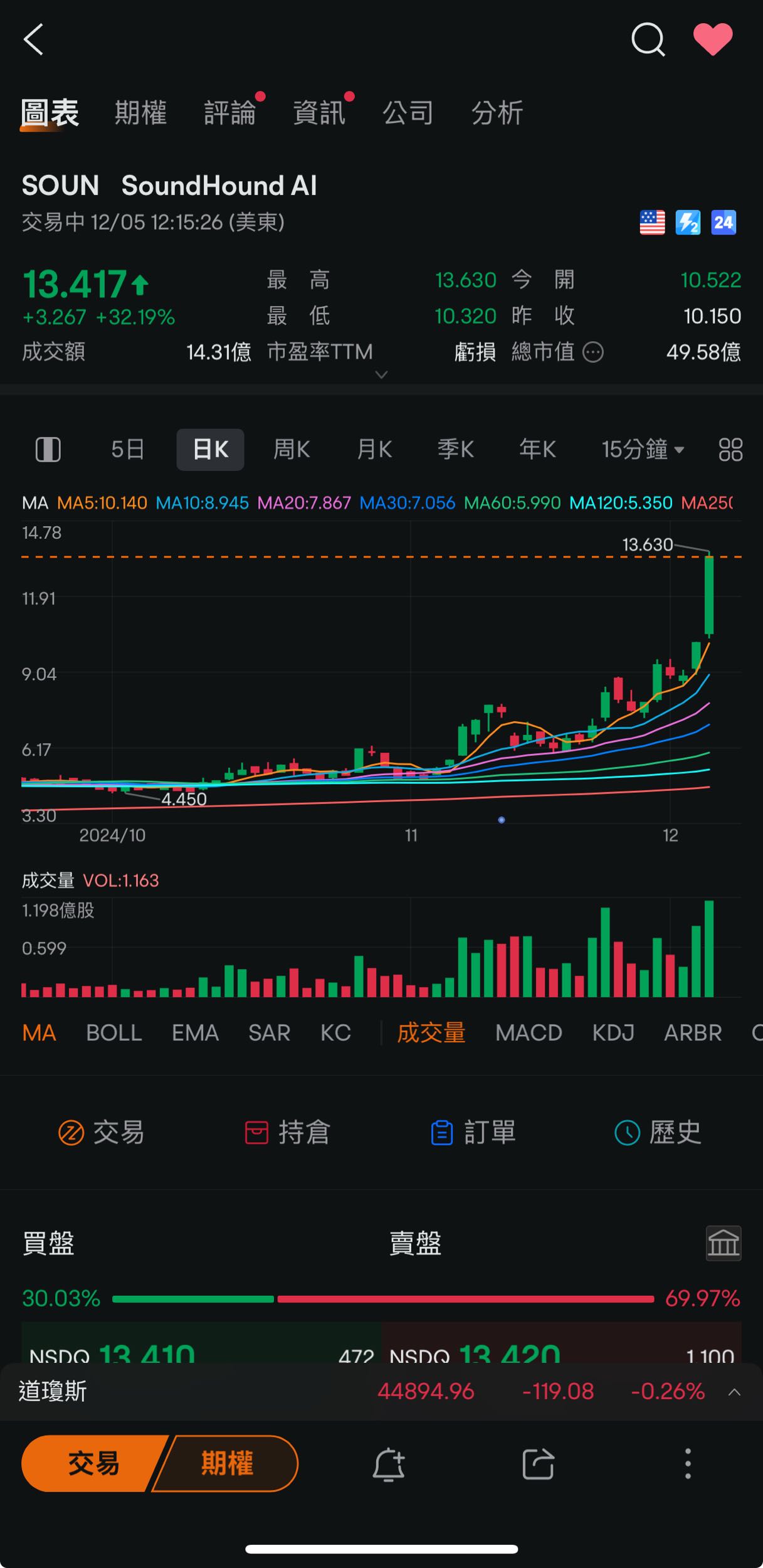 SOUN起飛- 美股板| Dcard