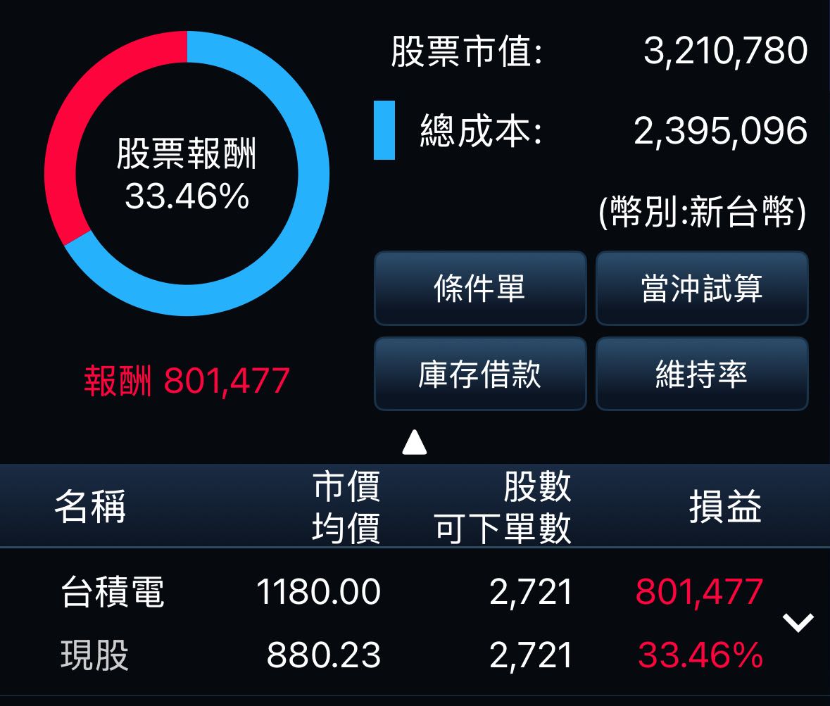 請益台積電該賣了嗎- 股票板| Dcard