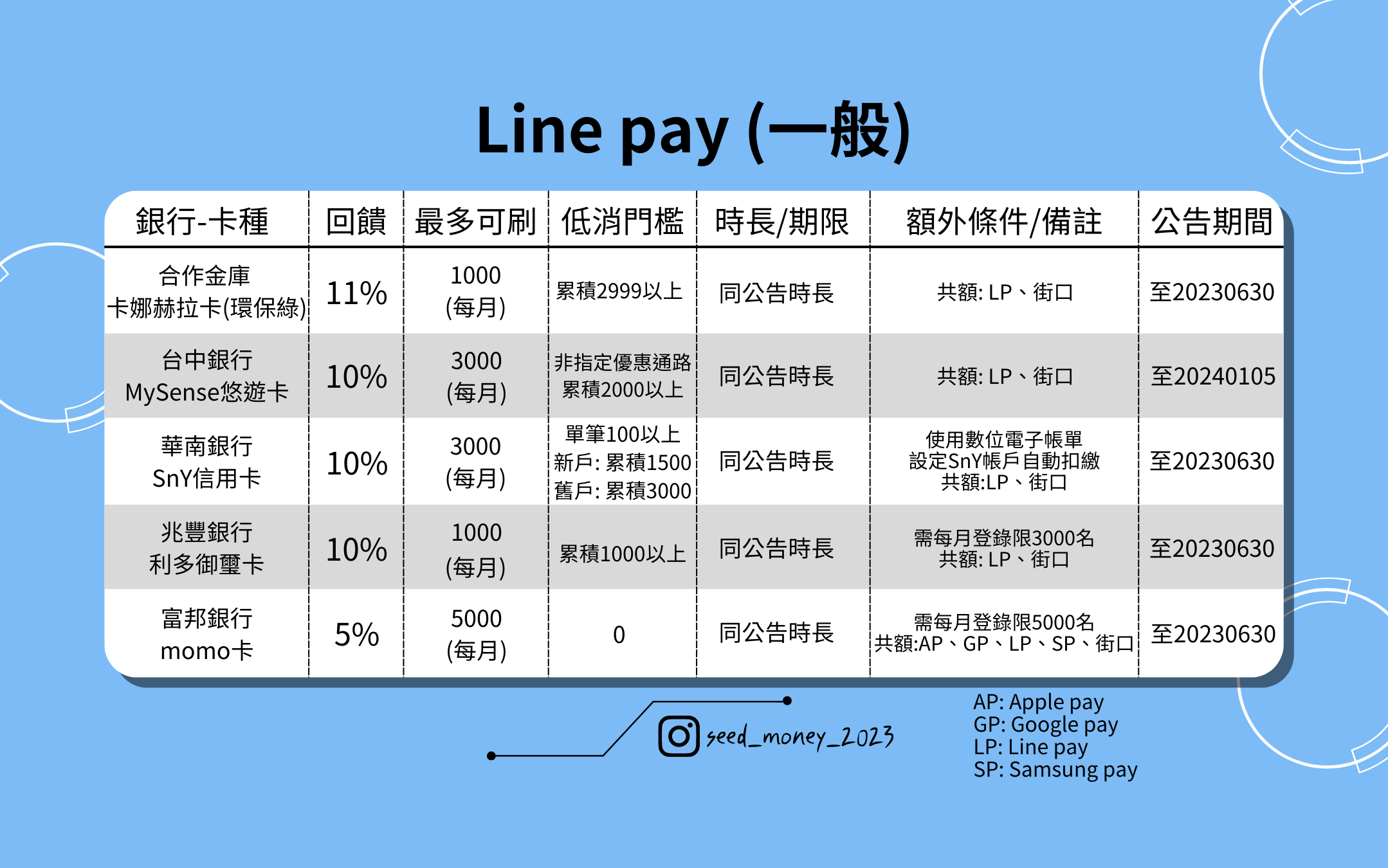 信用卡linepay、街口 Top5推薦清單 新戶and一般 理財板 Dcardeos 7025