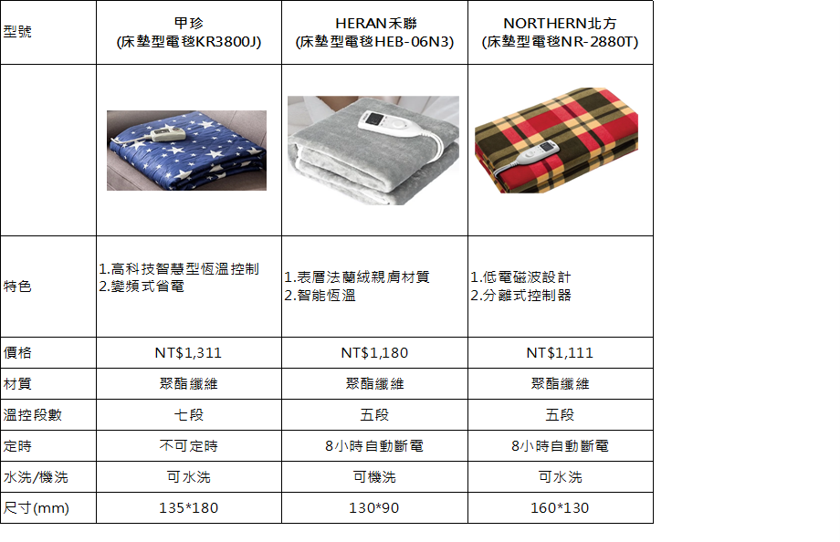 常常手腳冰冷到懷疑人生?電熱毯到底安不安全、能不能整晚開?我 常常手腳冰冷到懷疑人生?電熱毯到底安不安全、能不能整晚開?我
