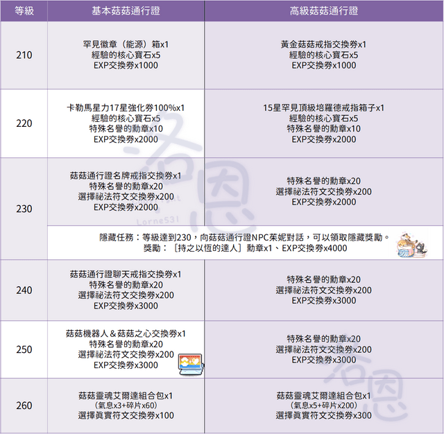 #情報 #新楓之谷 V259版本活動：【琳恩：菇菇通行證】 - 楓之谷板 | Dcard